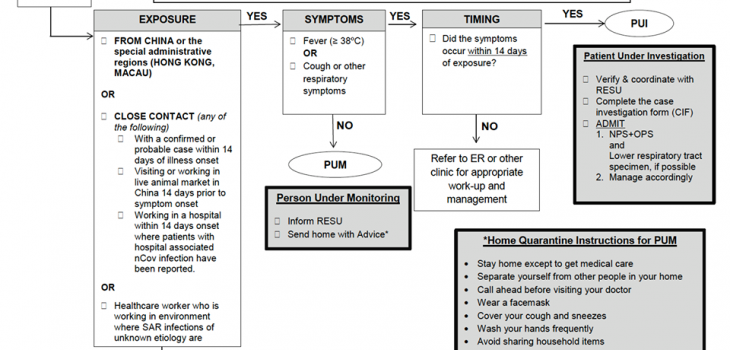 PSMID Triage Algorithm in Management of COVID-19 – PSMID